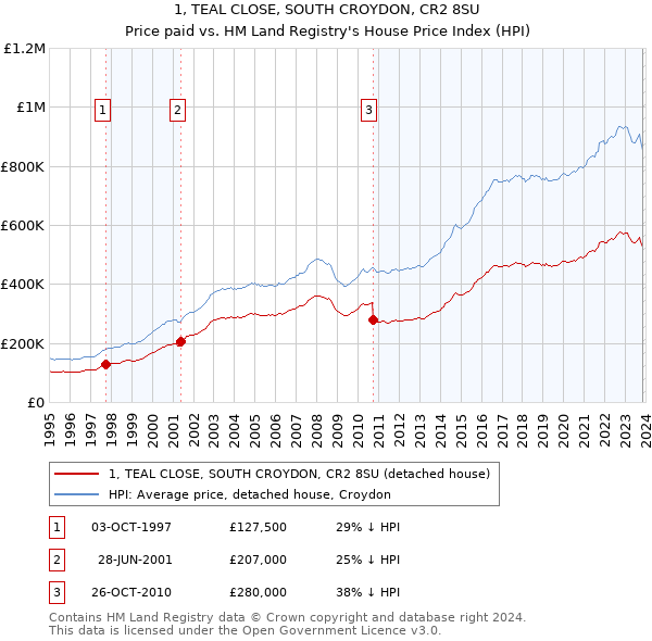 1, TEAL CLOSE, SOUTH CROYDON, CR2 8SU: Price paid vs HM Land Registry's House Price Index