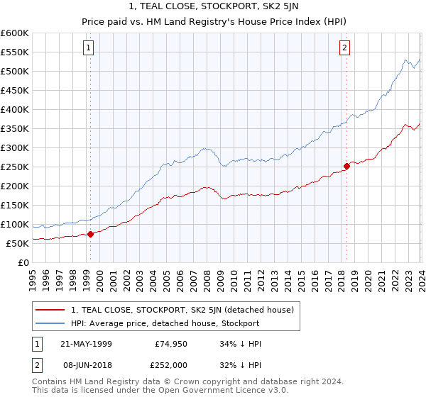 1, TEAL CLOSE, STOCKPORT, SK2 5JN: Price paid vs HM Land Registry's House Price Index