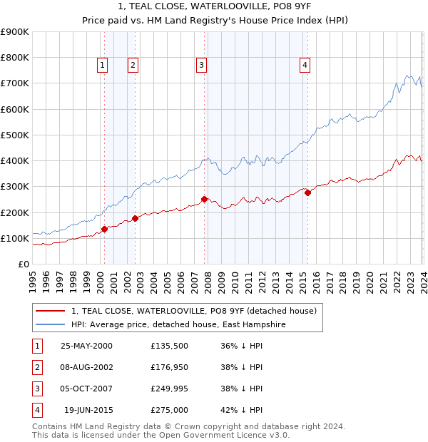 1, TEAL CLOSE, WATERLOOVILLE, PO8 9YF: Price paid vs HM Land Registry's House Price Index