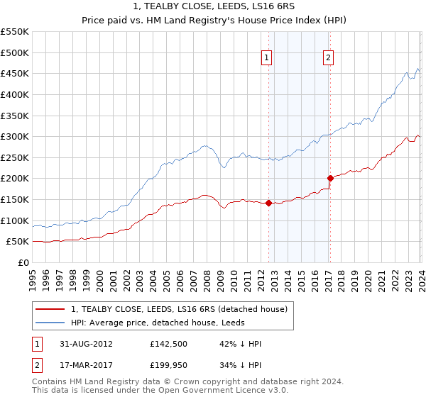 1, TEALBY CLOSE, LEEDS, LS16 6RS: Price paid vs HM Land Registry's House Price Index