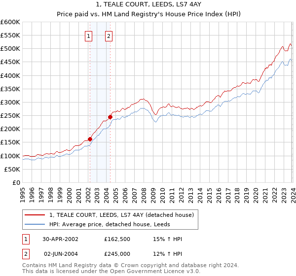 1, TEALE COURT, LEEDS, LS7 4AY: Price paid vs HM Land Registry's House Price Index