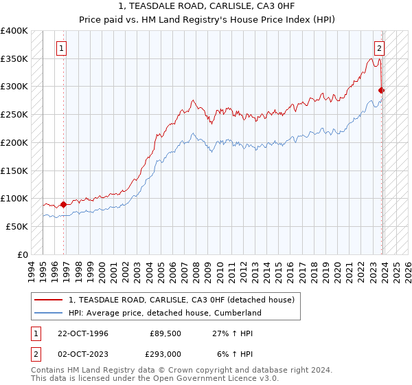 1, TEASDALE ROAD, CARLISLE, CA3 0HF: Price paid vs HM Land Registry's House Price Index
