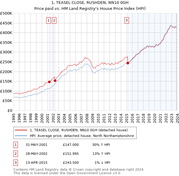 1, TEASEL CLOSE, RUSHDEN, NN10 0GH: Price paid vs HM Land Registry's House Price Index