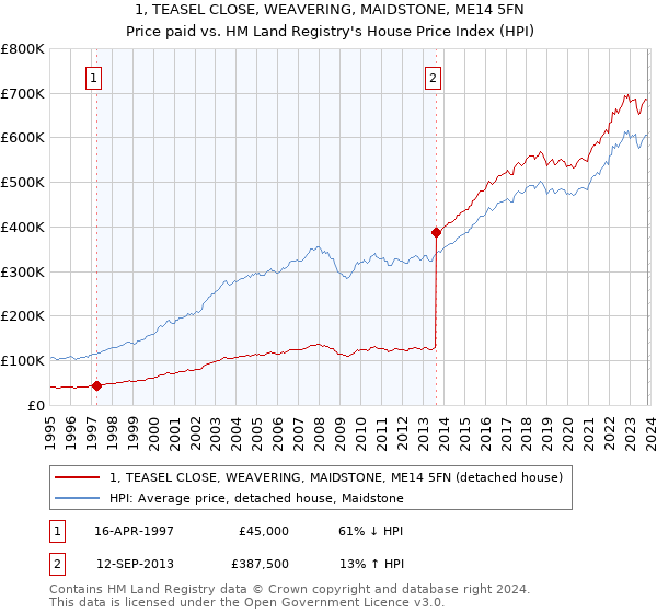 1, TEASEL CLOSE, WEAVERING, MAIDSTONE, ME14 5FN: Price paid vs HM Land Registry's House Price Index
