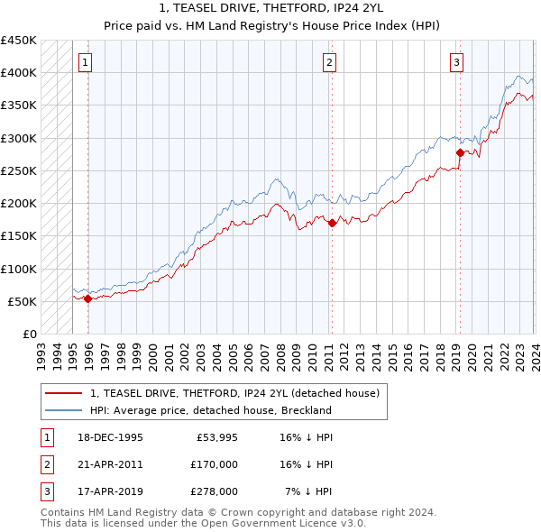 1, TEASEL DRIVE, THETFORD, IP24 2YL: Price paid vs HM Land Registry's House Price Index
