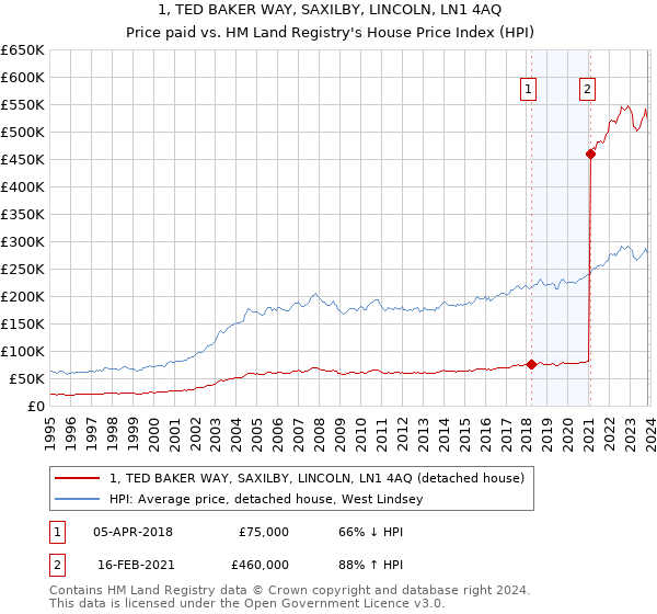 1, TED BAKER WAY, SAXILBY, LINCOLN, LN1 4AQ: Price paid vs HM Land Registry's House Price Index