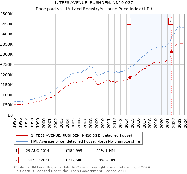 1, TEES AVENUE, RUSHDEN, NN10 0GZ: Price paid vs HM Land Registry's House Price Index