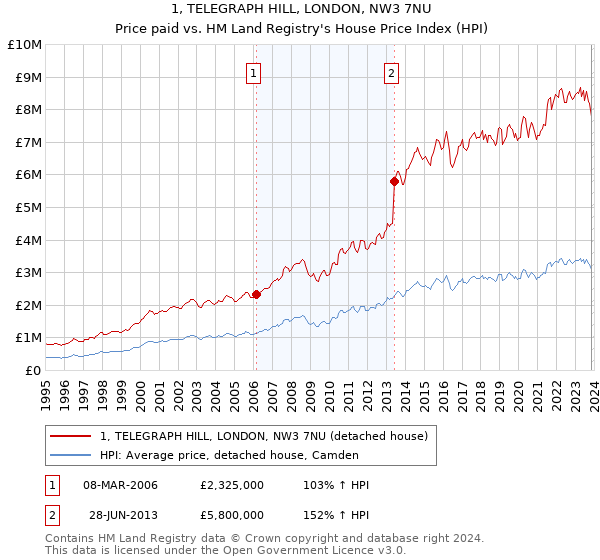 1, TELEGRAPH HILL, LONDON, NW3 7NU: Price paid vs HM Land Registry's House Price Index