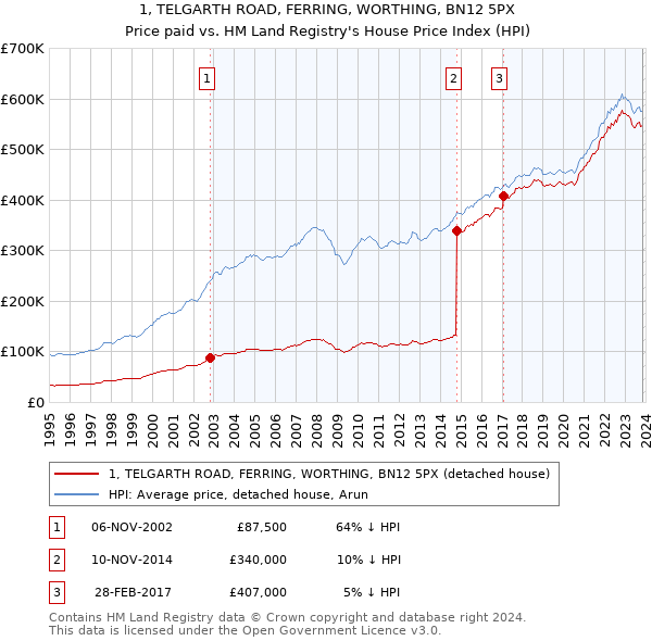 1, TELGARTH ROAD, FERRING, WORTHING, BN12 5PX: Price paid vs HM Land Registry's House Price Index