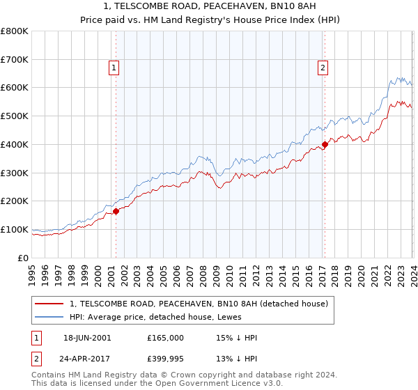 1, TELSCOMBE ROAD, PEACEHAVEN, BN10 8AH: Price paid vs HM Land Registry's House Price Index