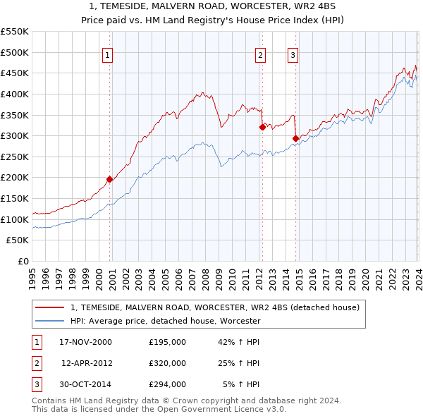 1, TEMESIDE, MALVERN ROAD, WORCESTER, WR2 4BS: Price paid vs HM Land Registry's House Price Index