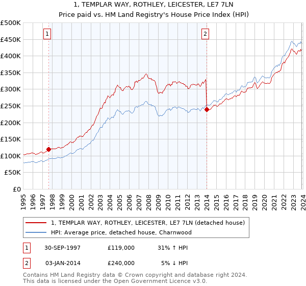 1, TEMPLAR WAY, ROTHLEY, LEICESTER, LE7 7LN: Price paid vs HM Land Registry's House Price Index