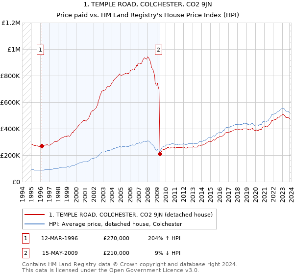 1, TEMPLE ROAD, COLCHESTER, CO2 9JN: Price paid vs HM Land Registry's House Price Index