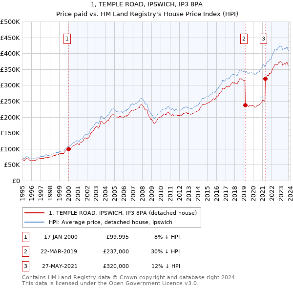 1, TEMPLE ROAD, IPSWICH, IP3 8PA: Price paid vs HM Land Registry's House Price Index