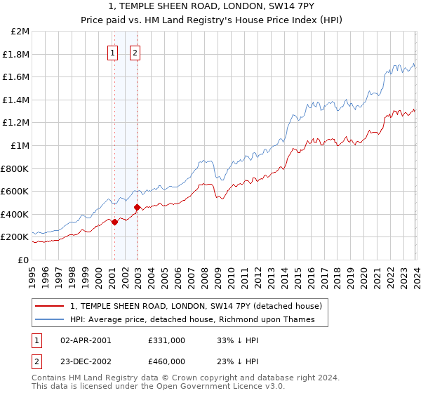 1, TEMPLE SHEEN ROAD, LONDON, SW14 7PY: Price paid vs HM Land Registry's House Price Index