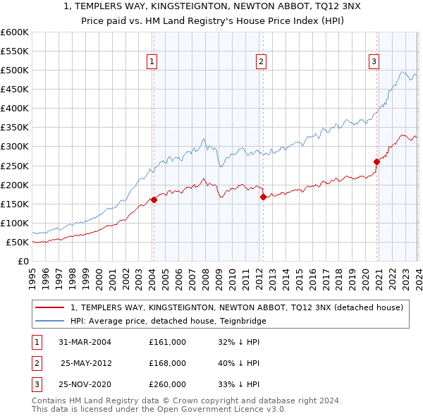 1, TEMPLERS WAY, KINGSTEIGNTON, NEWTON ABBOT, TQ12 3NX: Price paid vs HM Land Registry's House Price Index