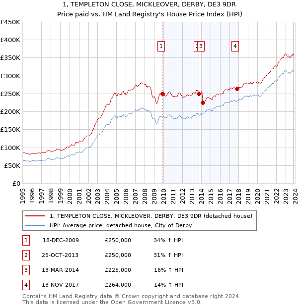 1, TEMPLETON CLOSE, MICKLEOVER, DERBY, DE3 9DR: Price paid vs HM Land Registry's House Price Index
