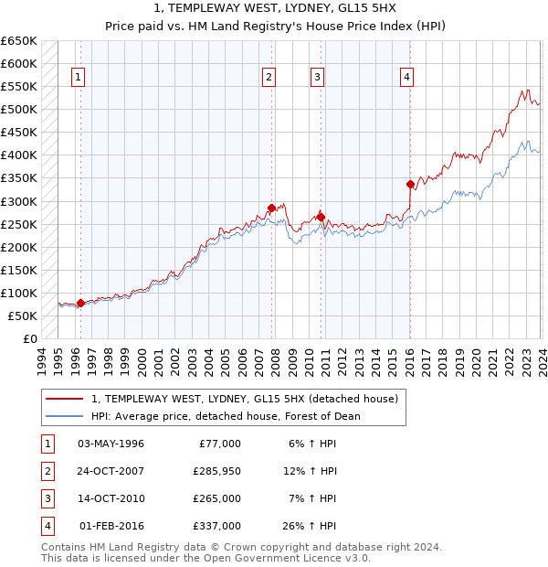 1, TEMPLEWAY WEST, LYDNEY, GL15 5HX: Price paid vs HM Land Registry's House Price Index