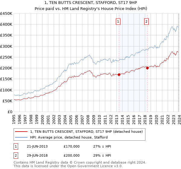 1, TEN BUTTS CRESCENT, STAFFORD, ST17 9HP: Price paid vs HM Land Registry's House Price Index