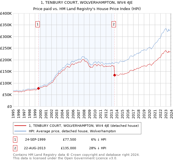 1, TENBURY COURT, WOLVERHAMPTON, WV4 4JE: Price paid vs HM Land Registry's House Price Index