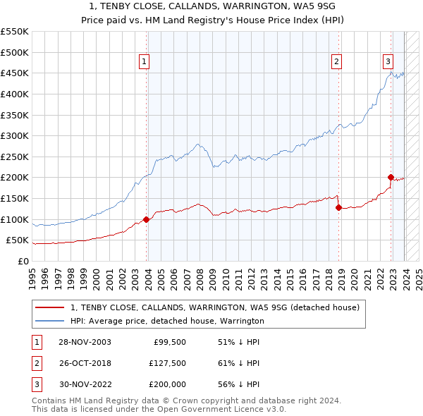 1, TENBY CLOSE, CALLANDS, WARRINGTON, WA5 9SG: Price paid vs HM Land Registry's House Price Index