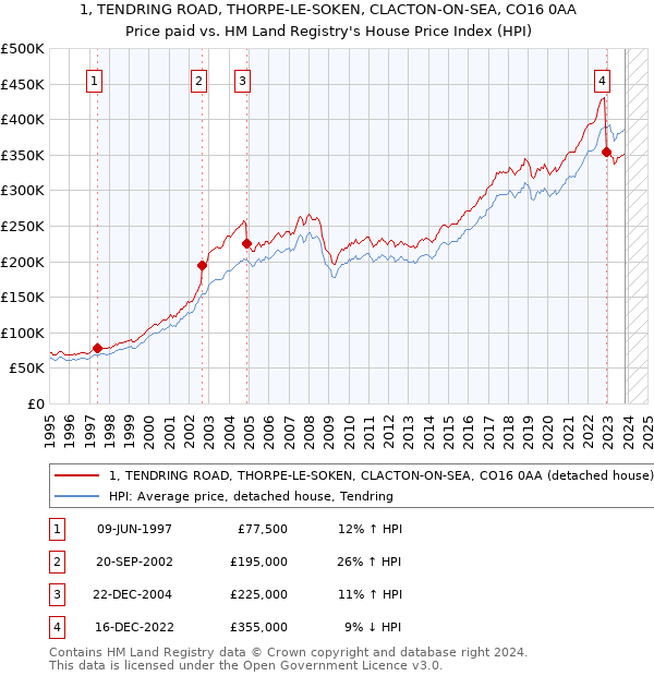 1, TENDRING ROAD, THORPE-LE-SOKEN, CLACTON-ON-SEA, CO16 0AA: Price paid vs HM Land Registry's House Price Index