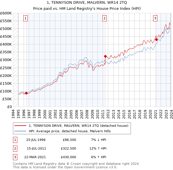 1, TENNYSON DRIVE, MALVERN, WR14 2TQ: Price paid vs HM Land Registry's House Price Index