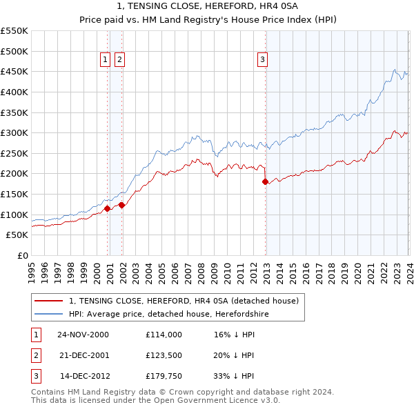 1, TENSING CLOSE, HEREFORD, HR4 0SA: Price paid vs HM Land Registry's House Price Index