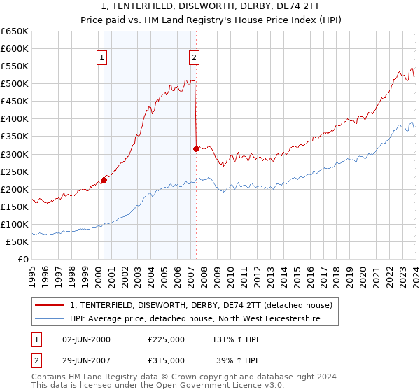 1, TENTERFIELD, DISEWORTH, DERBY, DE74 2TT: Price paid vs HM Land Registry's House Price Index