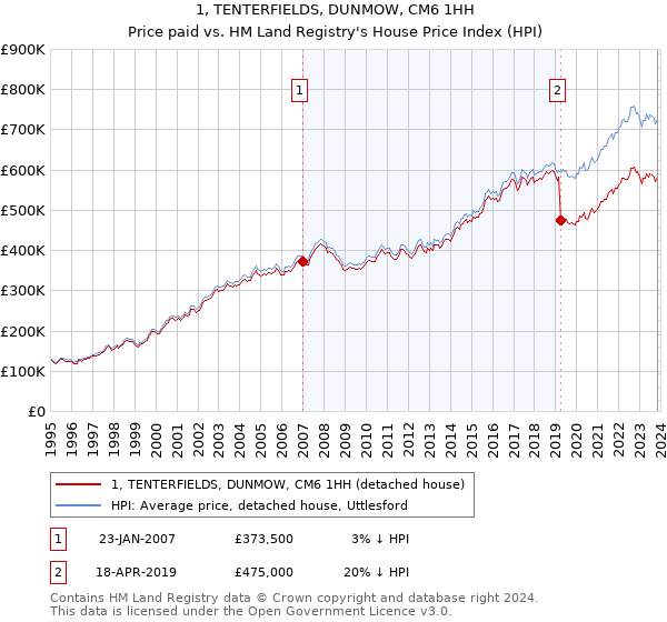 1, TENTERFIELDS, DUNMOW, CM6 1HH: Price paid vs HM Land Registry's House Price Index