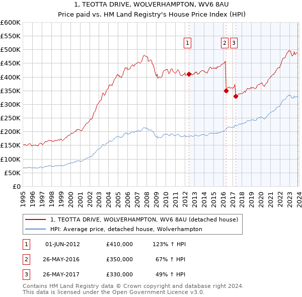 1, TEOTTA DRIVE, WOLVERHAMPTON, WV6 8AU: Price paid vs HM Land Registry's House Price Index