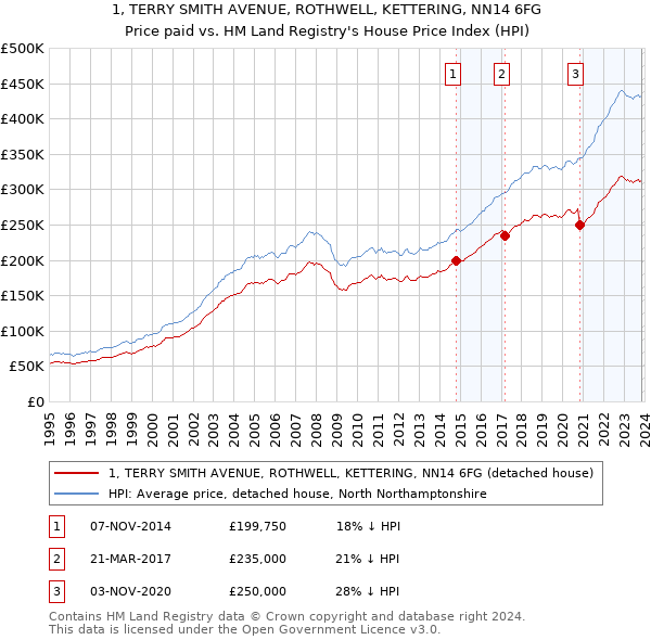 1, TERRY SMITH AVENUE, ROTHWELL, KETTERING, NN14 6FG: Price paid vs HM Land Registry's House Price Index