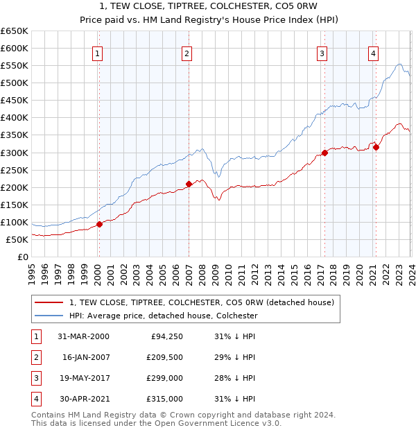 1, TEW CLOSE, TIPTREE, COLCHESTER, CO5 0RW: Price paid vs HM Land Registry's House Price Index