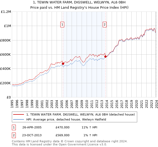 1, TEWIN WATER FARM, DIGSWELL, WELWYN, AL6 0BH: Price paid vs HM Land Registry's House Price Index