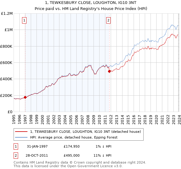 1, TEWKESBURY CLOSE, LOUGHTON, IG10 3NT: Price paid vs HM Land Registry's House Price Index