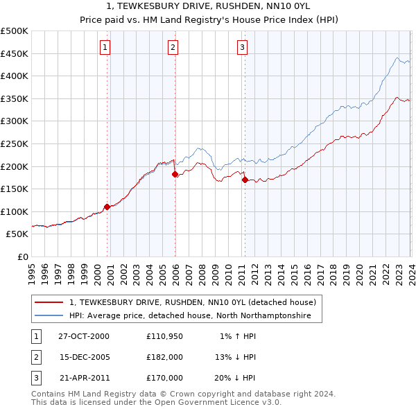 1, TEWKESBURY DRIVE, RUSHDEN, NN10 0YL: Price paid vs HM Land Registry's House Price Index