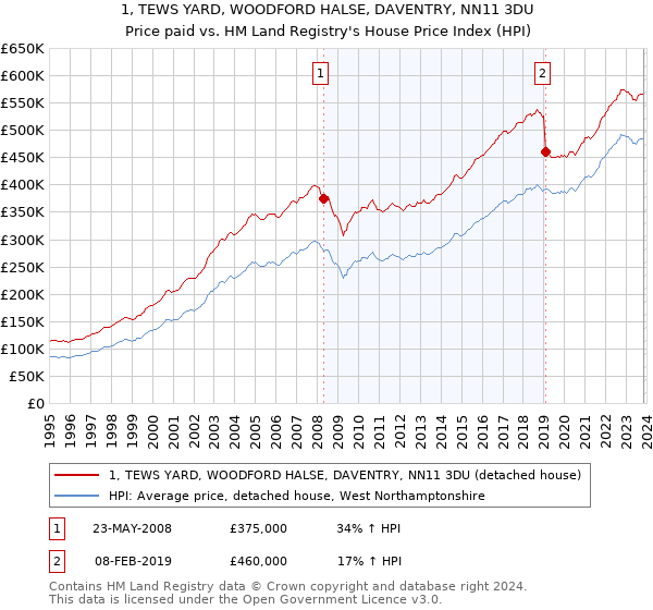 1, TEWS YARD, WOODFORD HALSE, DAVENTRY, NN11 3DU: Price paid vs HM Land Registry's House Price Index