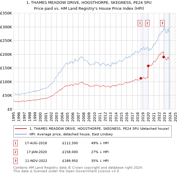 1, THAMES MEADOW DRIVE, HOGSTHORPE, SKEGNESS, PE24 5PU: Price paid vs HM Land Registry's House Price Index