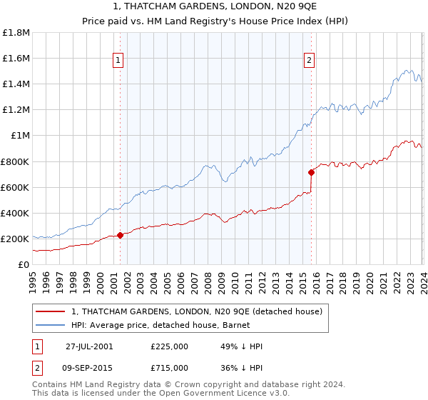 1, THATCHAM GARDENS, LONDON, N20 9QE: Price paid vs HM Land Registry's House Price Index