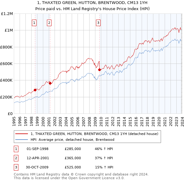1, THAXTED GREEN, HUTTON, BRENTWOOD, CM13 1YH: Price paid vs HM Land Registry's House Price Index