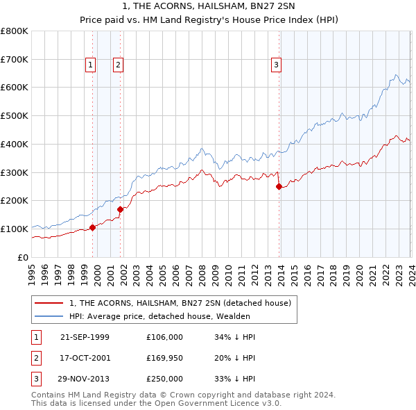 1, THE ACORNS, HAILSHAM, BN27 2SN: Price paid vs HM Land Registry's House Price Index
