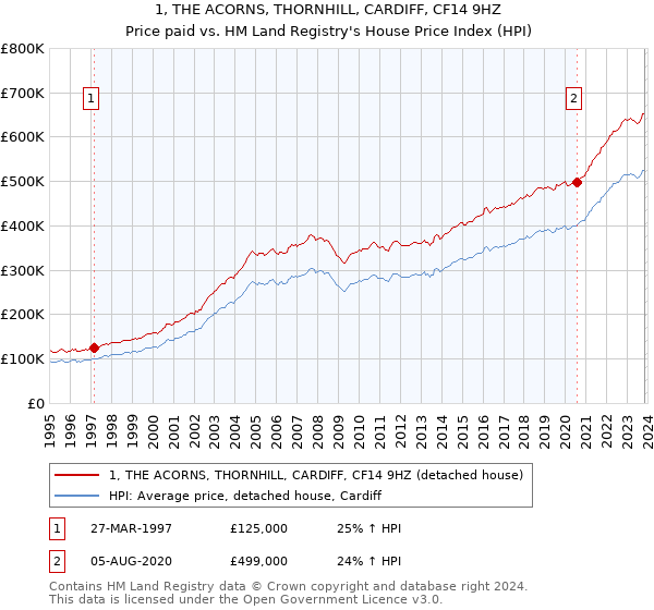1, THE ACORNS, THORNHILL, CARDIFF, CF14 9HZ: Price paid vs HM Land Registry's House Price Index