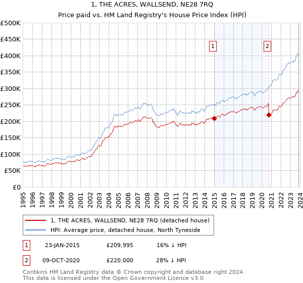 1, THE ACRES, WALLSEND, NE28 7RQ: Price paid vs HM Land Registry's House Price Index
