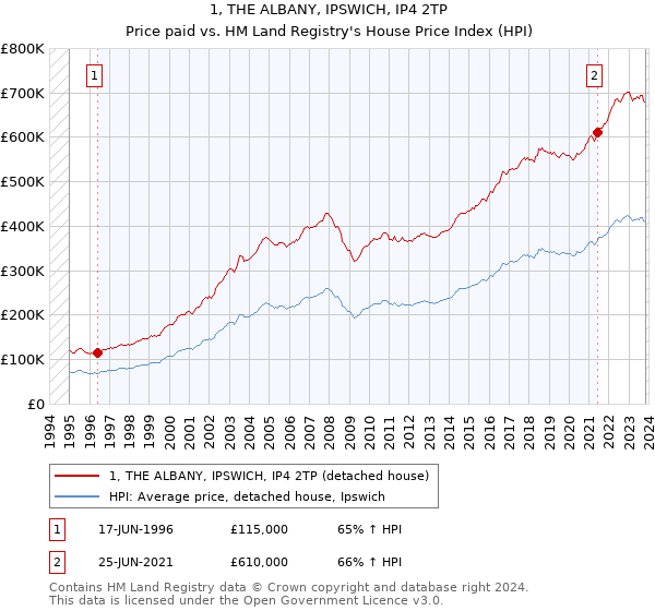 1, THE ALBANY, IPSWICH, IP4 2TP: Price paid vs HM Land Registry's House Price Index