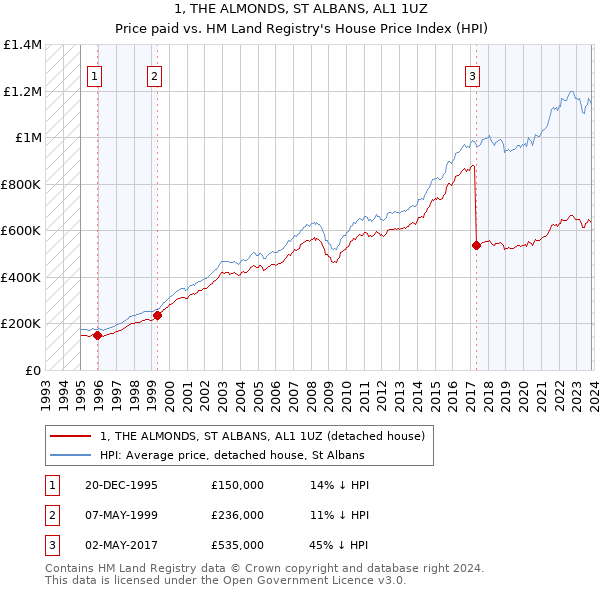 1, THE ALMONDS, ST ALBANS, AL1 1UZ: Price paid vs HM Land Registry's House Price Index