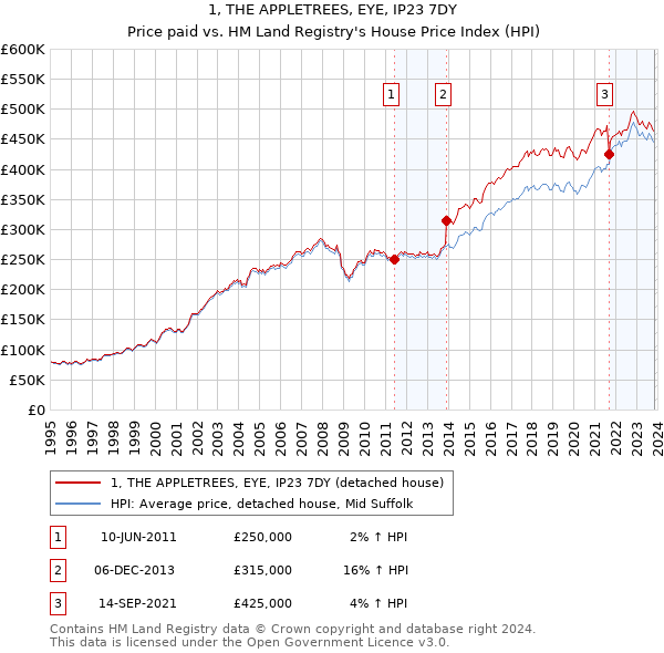 1, THE APPLETREES, EYE, IP23 7DY: Price paid vs HM Land Registry's House Price Index