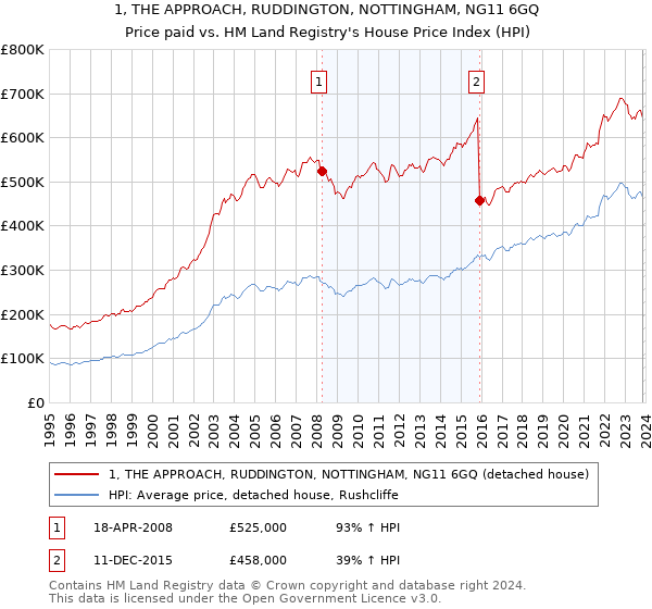 1, THE APPROACH, RUDDINGTON, NOTTINGHAM, NG11 6GQ: Price paid vs HM Land Registry's House Price Index