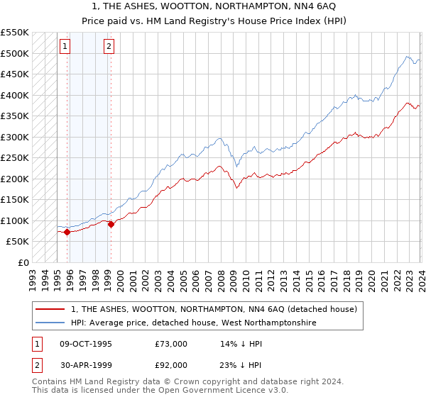1, THE ASHES, WOOTTON, NORTHAMPTON, NN4 6AQ: Price paid vs HM Land Registry's House Price Index