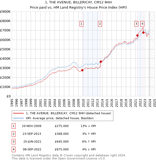 1, THE AVENUE, BILLERICAY, CM12 9HH: Price paid vs HM Land Registry's House Price Index