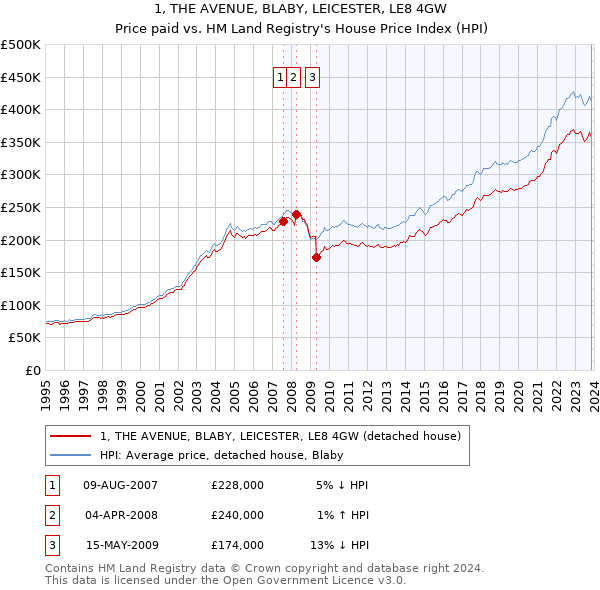 1, THE AVENUE, BLABY, LEICESTER, LE8 4GW: Price paid vs HM Land Registry's House Price Index
